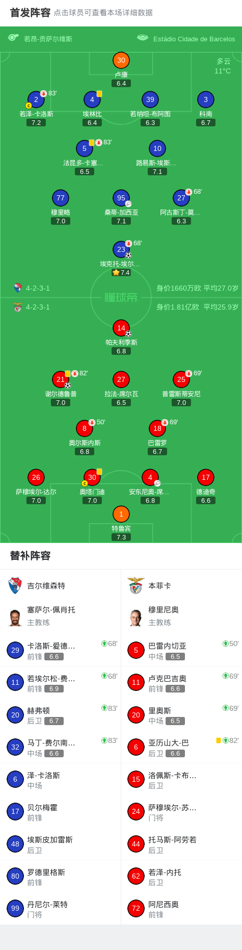 开云体育在线-本菲卡2-1吉尔维森特,谢尔德鲁普、帕夫利季斯破门