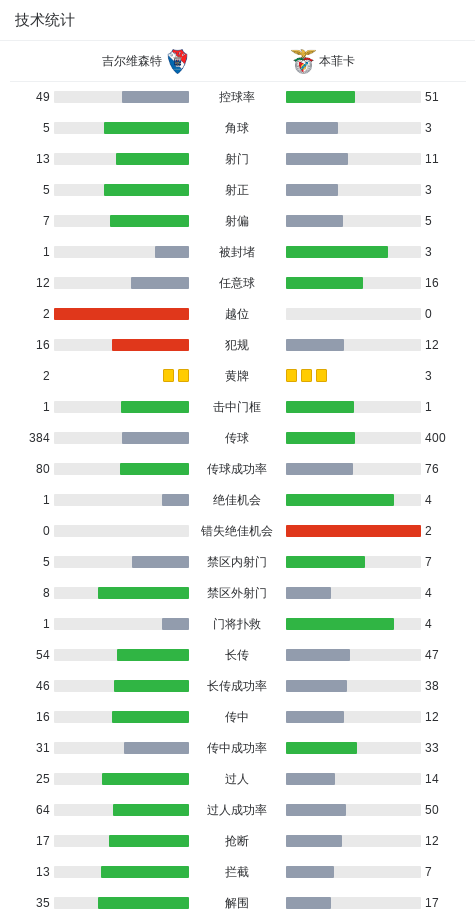 开云体育在线-本菲卡2-1吉尔维森特,谢尔德鲁普、帕夫利季斯破门
